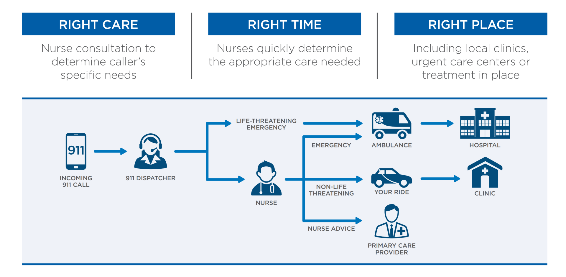 Community Care Program Plan